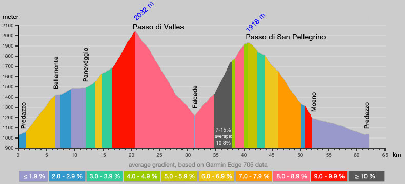 Profile of Passo di Valles and Passo di San Pellegrino