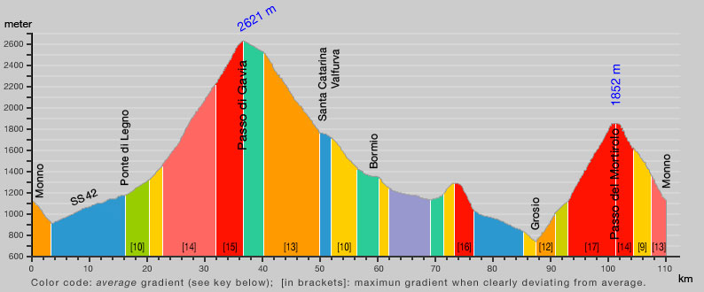 Gradient of Gavia and Mortirolo