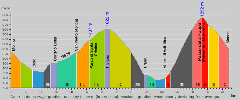 Gradient of Santa Cristina and Mortirolo