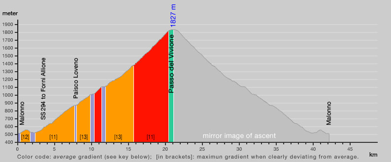Gradient of Passo del Vivione