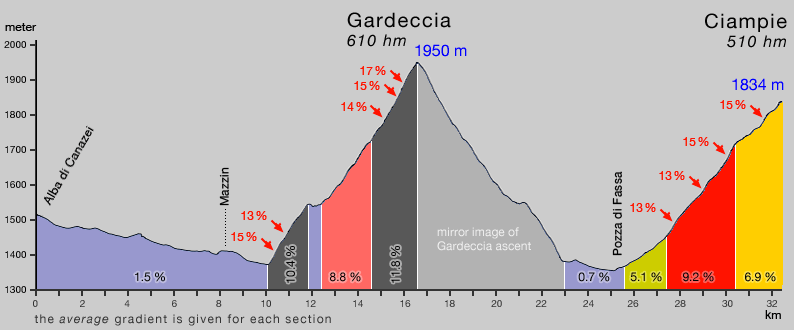 Gardecia and Ciampie gradient