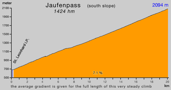 Jaufenpass gradient