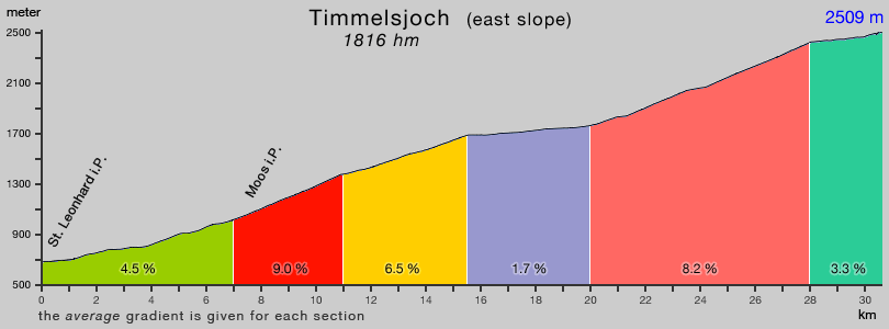 Timmelsjoch gradient